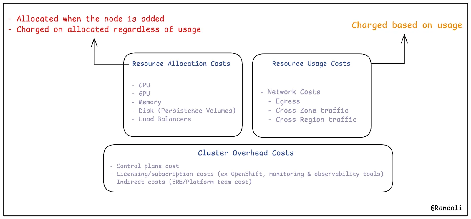 Cluster cost breakdown by category: resource allocation costs (CPU, GPU, memory, disk, load balancers), resource usage costs (network egress, cross-zone and cross-region traffic), and cluster overhead costs (control plane, licensing, platform team time)